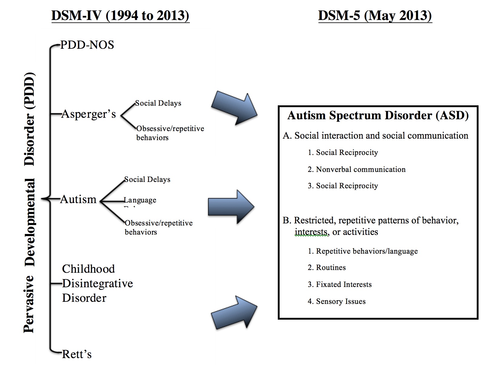 of ASD consistent with DSM 5 criteria